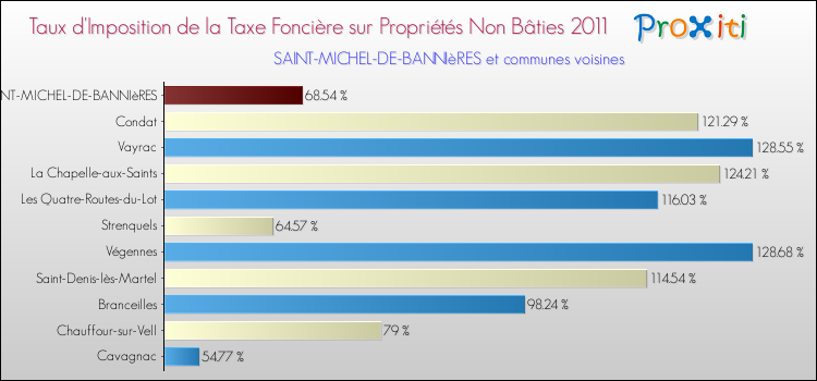 Taux d'imposition de la taxe foncière sur les immeubles et terrains non batis 2011 pour SAINT-MICHEL-DE-BANNIèRES et les communes proches Comparaison des taux d'imposition de la taxe foncière sur les immeubles et terrains non batis 2011 pour SAINT-MICHEL-DE-BANNIèRES et les communes voisines