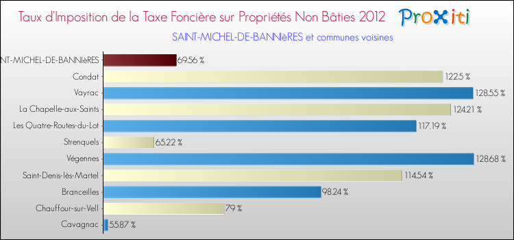 Taux d'imposition de la taxe foncière sur les immeubles et terrains non batis 2012 pour SAINT-MICHEL-DE-BANNIèRES et les communes proches Comparaison des taux d'imposition de la taxe foncière sur les immeubles et terrains non batis 2012 pour SAINT-MICHEL-DE-BANNIèRES et les communes voisines