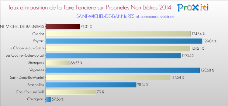 Taux d'imposition de la taxe foncière sur les immeubles et terrains non batis 2014 pour SAINT-MICHEL-DE-BANNIèRES et les communes proches Comparaison des taux d'imposition de la taxe foncière sur les immeubles et terrains non batis 2014 pour SAINT-MICHEL-DE-BANNIèRES et les communes voisines