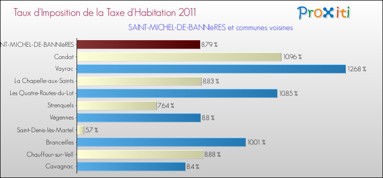 Taux d'imposition de la taxe d'habitation 2011 pour SAINT-MICHEL-DE-BANNIèRES et les communes proches Comparaison des taux d'imposition de la taxe d'habitation 2011 pour SAINT-MICHEL-DE-BANNIèRES et les communes voisines