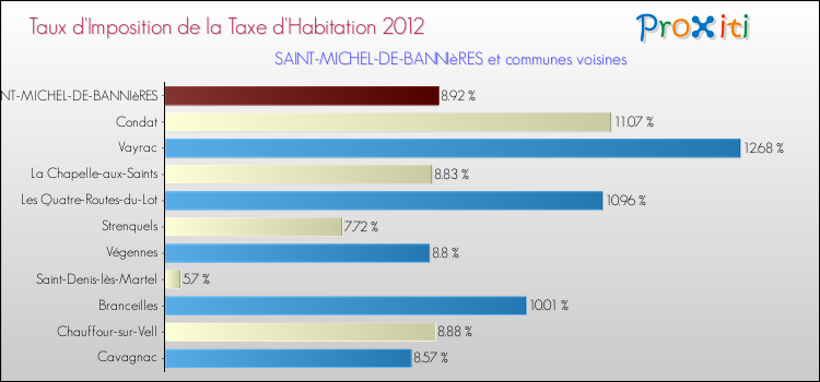 Taux d'imposition de la taxe d'habitation 2012 pour SAINT-MICHEL-DE-BANNIèRES et les communes proches Comparaison des taux d'imposition de la taxe d'habitation 2012 pour SAINT-MICHEL-DE-BANNIèRES et les communes voisines