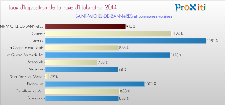Taux d'imposition de la taxe d'habitation 2014 pour SAINT-MICHEL-DE-BANNIèRES et les communes proches Comparaison des taux d'imposition de la taxe d'habitation 2014 pour SAINT-MICHEL-DE-BANNIèRES et les communes voisines