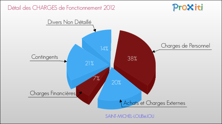 Décomposition des Charges de Fonctionnement 2012 de la commune de SAINT-MICHEL-LOUBéJOU Charges de Fonctionnement 2012 pour la commune de SAINT-MICHEL-LOUBéJOU