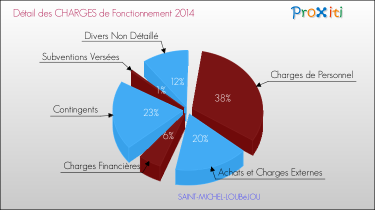 Décomposition des Charges de Fonctionnement 2014 de la commune de SAINT-MICHEL-LOUBéJOU Charges de Fonctionnement 2014 pour la commune de SAINT-MICHEL-LOUBéJOU