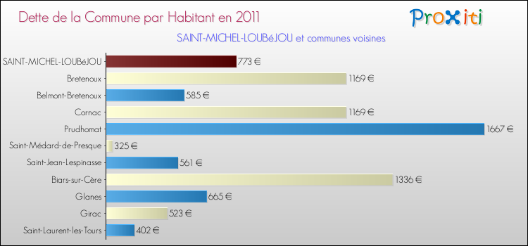 Dette par habitant de la commune en 2011 pour SAINT-MICHEL-LOUBéJOU et les communes proches Comparaison de la dette par habitant de la commune en 2011 pour SAINT-MICHEL-LOUBéJOU et les communes voisines