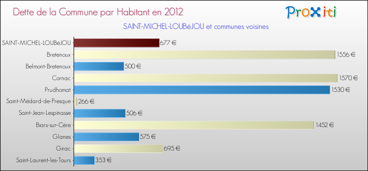 Dette par habitant de la commune en 2012 pour SAINT-MICHEL-LOUBéJOU et les communes proches Comparaison de la dette par habitant de la commune en 2012 pour SAINT-MICHEL-LOUBéJOU et les communes voisines