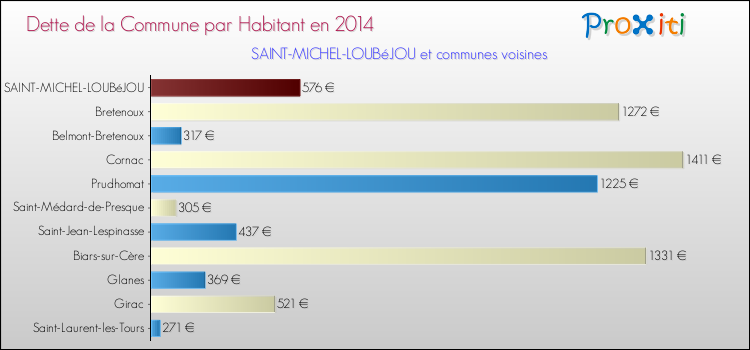 Dette par habitant de la commune en 2014 pour SAINT-MICHEL-LOUBéJOU et les communes proches Comparaison de la dette par habitant de la commune en 2014 pour SAINT-MICHEL-LOUBéJOU et les communes voisines