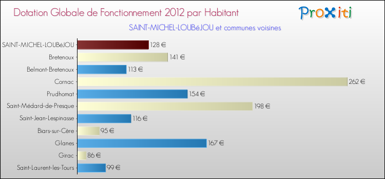 Montant des dotations globales de fonctionnement DGF par Habitant pour SAINT-MICHEL-LOUBéJOU et les communes proches Comparaison des des dotations globales de fonctionnement DGF par habitant pour SAINT-MICHEL-LOUBéJOU et les communes voisines