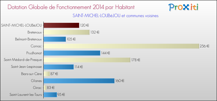 Montant des dotations globales de fonctionnement DGF par Habitant pour SAINT-MICHEL-LOUBéJOU et les communes proches en 2014. Comparaison des des dotations globales de fonctionnement DGF par habitant pour SAINT-MICHEL-LOUBéJOU et les communes voisines en 2014.