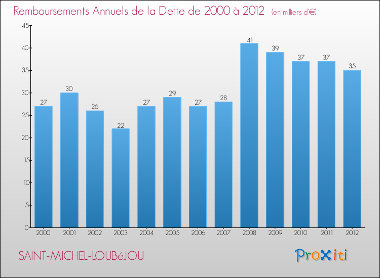 Evolution de l'annuité de la dette pour la commune de SAINT-MICHEL-LOUBéJOU de 2000 à 2012 Annuités de la dette pour SAINT-MICHEL-LOUBéJOU de 2000 à 2012
