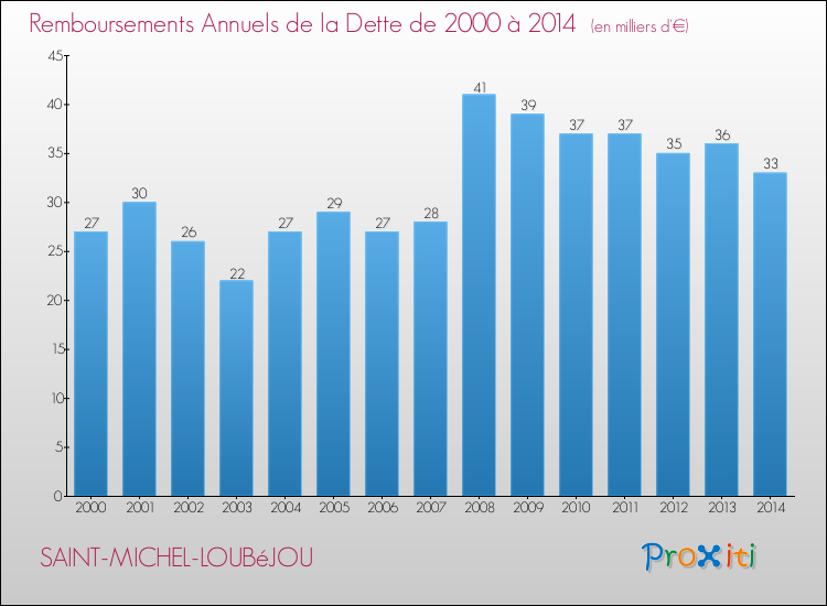 Evolution de l'annuité de la dette pour la commune de SAINT-MICHEL-LOUBéJOU de 2000 à 2014 Annuités de la dette pour SAINT-MICHEL-LOUBéJOU de 2000 à 2014