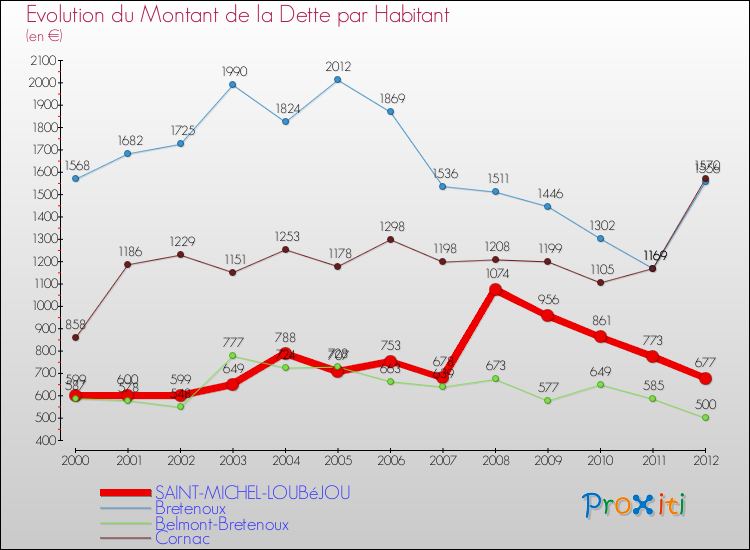 Evolution de la dette par habitant pour la commune de SAINT-MICHEL-LOUBéJOU et les communes proches de 2000 à 2012 Comparaison de la dette par habitant pour SAINT-MICHEL-LOUBéJOU et les communes voisines de 2000 à 2012