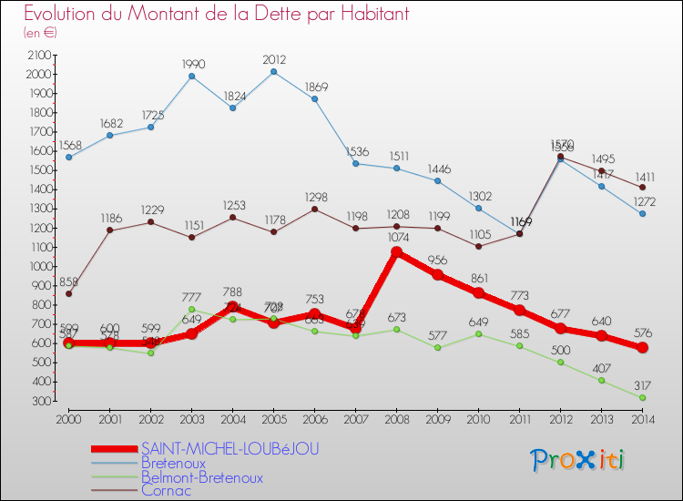 Evolution de la dette par habitant pour la commune de SAINT-MICHEL-LOUBéJOU et les communes proches de 2000 à 2014 Comparaison de la dette par habitant pour SAINT-MICHEL-LOUBéJOU et les communes voisines de 2000 à 2014
