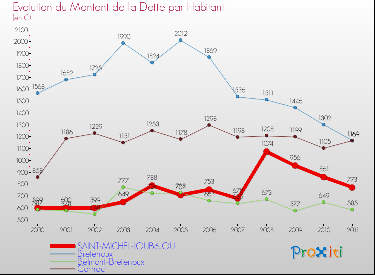 Evolution de la dette par habitant pour la commune de SAINT-MICHEL-LOUBéJOU et les communes proches Comparaison de la dette par habitant pour SAINT-MICHEL-LOUBéJOU et les communes voisines
