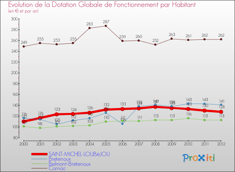Evolution et montant de la dotation globale de fonctionnement par Habitant pour SAINT-MICHEL-LOUBéJOU et les communes proches Comparaison des dotations globales de fonctionnement par habitant pour SAINT-MICHEL-LOUBéJOU et les communes voisines