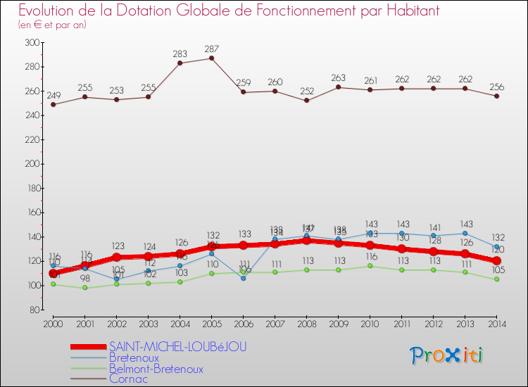 Evolution et montant de la dotation globale de fonctionnement par Habitant pour SAINT-MICHEL-LOUBéJOU et les communes proches de 2000 à 2014. Comparaison des dotations globales de fonctionnement par habitant pour SAINT-MICHEL-LOUBéJOU et les communes voisines de 2000 à 2014.