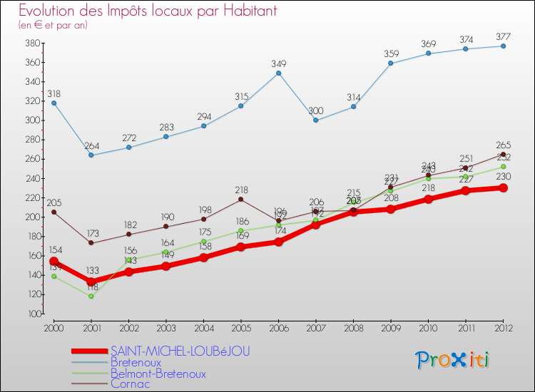 Evolution et montant des impôts locaux par Habitant pour SAINT-MICHEL-LOUBéJOU et les communes proches Comparaison des impôts locaux par habitant pour SAINT-MICHEL-LOUBéJOU et les communes voisines