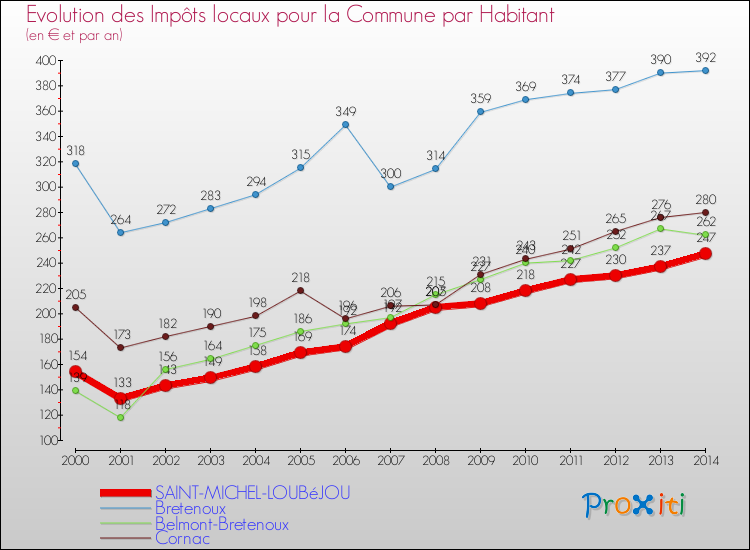 Evolution et montant des impôts locaux par Habitant pour SAINT-MICHEL-LOUBéJOU et les communes proches de 2000 à 2014 Comparaison des impôts locaux par habitant pour SAINT-MICHEL-LOUBéJOU et les communes voisines de 2000 à 2014