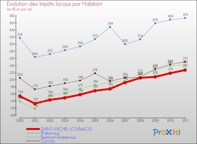 Evolution et montant des impôts locaux par Habitant pour SAINT-MICHEL-LOUBéJOU et les communes proches Comparaison des impôts locaux par habitant pour SAINT-MICHEL-LOUBéJOU et les communes voisines
