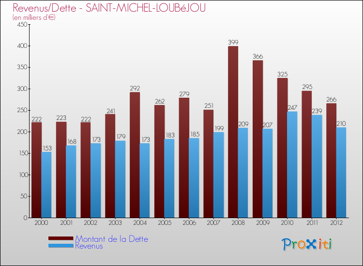 Evolution comparée de la dette et des revenus pour la commune de SAINT-MICHEL-LOUBéJOU de 2000 à 2012 Comparaison de la dette et des revenus pour SAINT-MICHEL-LOUBéJOU de 2000 à 2012