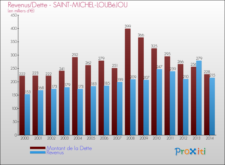 Evolution comparée de la dette et des revenus pour la commune de SAINT-MICHEL-LOUBéJOU de 2000 à 2014 Comparaison de la dette et des revenus pour SAINT-MICHEL-LOUBéJOU de 2000 à 2014
