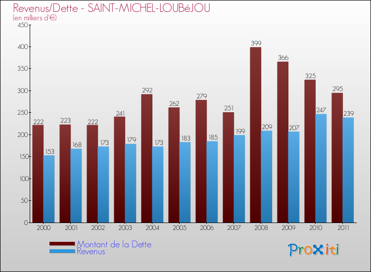 Evolution comparée de la dette et des revenus pour la commune de SAINT-MICHEL-LOUBéJOU de 2000 à 2011 Comparaison de la dette et des revenus pour SAINT-MICHEL-LOUBéJOU de 2000 à 2011