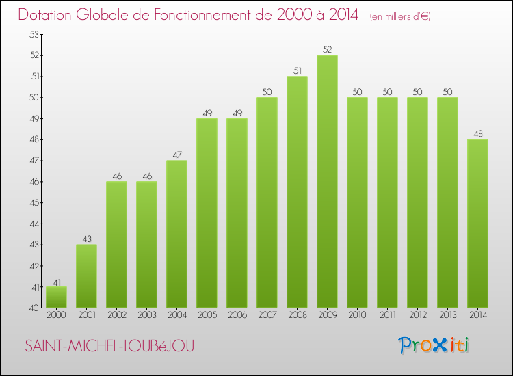 Evolution du montant de la Dotation Globale de Fonctionnement pour la commune de SAINT-MICHEL-LOUBéJOU de 2000 à 2014 Evolution du montant de la Dotation Globale de Fonctionnement pour SAINT-MICHEL-LOUBéJOU de 2000 à 2014