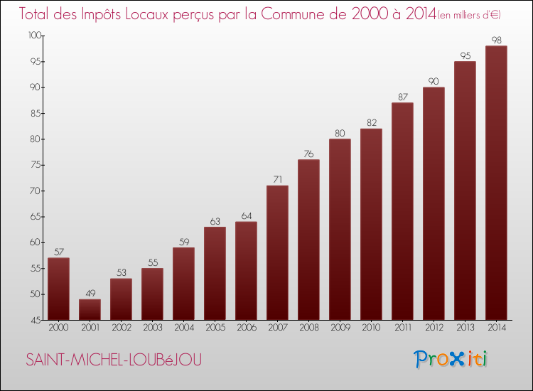 Evolution des Impôts Locaux pour la commune de SAINT-MICHEL-LOUBéJOU de 2000 à 2014 Evolution des Impôts Locaux pour SAINT-MICHEL-LOUBéJOU de 2000 à 2014