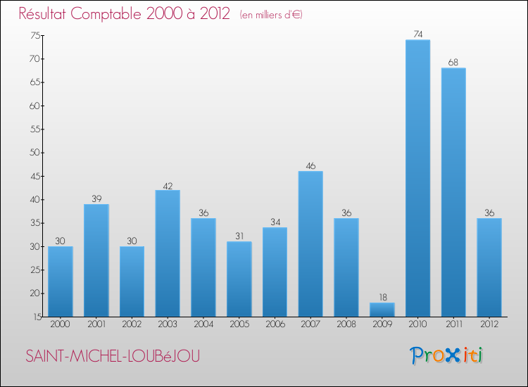 Evolution du résultat comptable pour la commune de SAINT-MICHEL-LOUBéJOU de 2000 à 2012 Evolution du résultat comptable pour SAINT-MICHEL-LOUBéJOU de 2000 à 2012