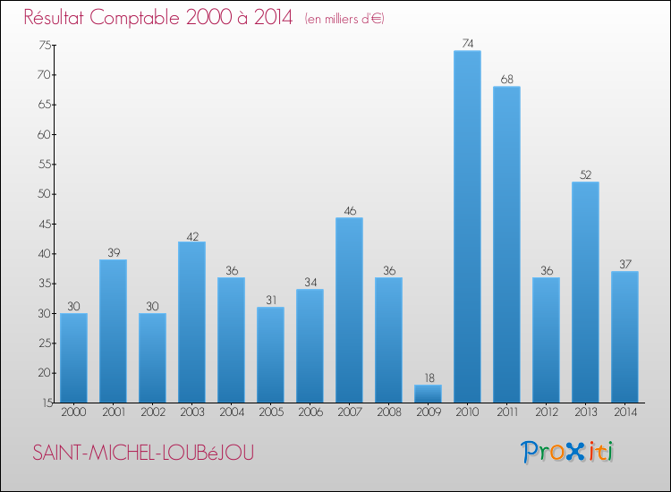 Evolution du résultat comptable pour la commune de SAINT-MICHEL-LOUBéJOU de 2000 à 2014 Evolution du résultat comptable pour SAINT-MICHEL-LOUBéJOU de 2000 à 2014