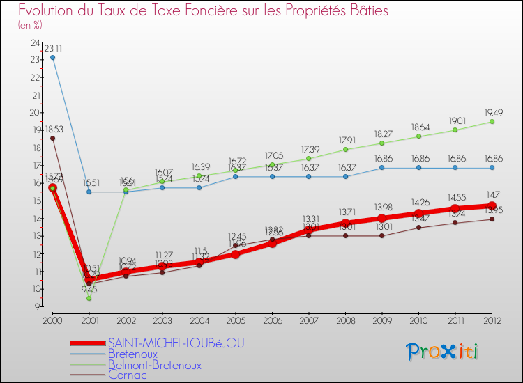 Evolution du taux de la taxe foncière sur le bati pour SAINT-MICHEL-LOUBéJOU et les communes proches de 2000 à 2012 Comparaison des taux de taxe foncière sur le bati pour SAINT-MICHEL-LOUBéJOU et les communes voisines de 2000 à 2012