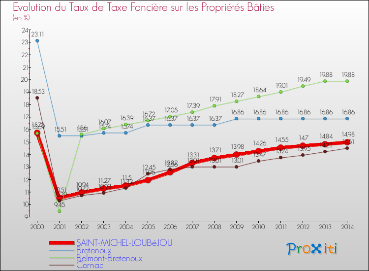 Evolution du taux de la taxe foncière sur le bati pour SAINT-MICHEL-LOUBéJOU et les communes proches de 2000 à 2014 Comparaison des taux de taxe foncière sur le bati pour SAINT-MICHEL-LOUBéJOU et les communes voisines de 2000 à 2014