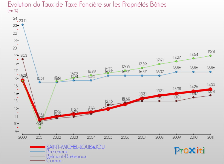 Evolution du taux de la taxe foncière sur le bati pour SAINT-MICHEL-LOUBéJOU et les communes proches Comparaison des taux de taxe foncière sur le bati pour SAINT-MICHEL-LOUBéJOU et les communes voisines