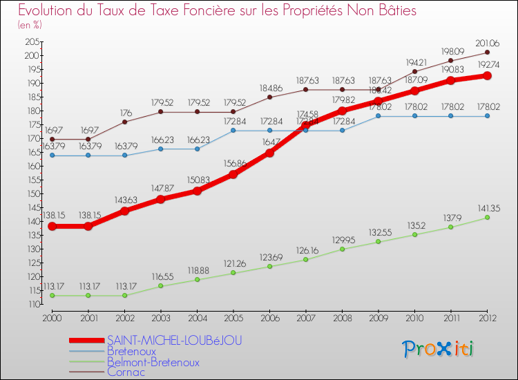 Evolution du taux de la taxe foncière sur les immeubles et terrains non batis pour SAINT-MICHEL-LOUBéJOU et les communes proches de 2000 à 2012 Comparaison des taux de la taxe foncière sur les immeubles et terrains non batis pour SAINT-MICHEL-LOUBéJOU et les communes voisines de 2000 à 2012