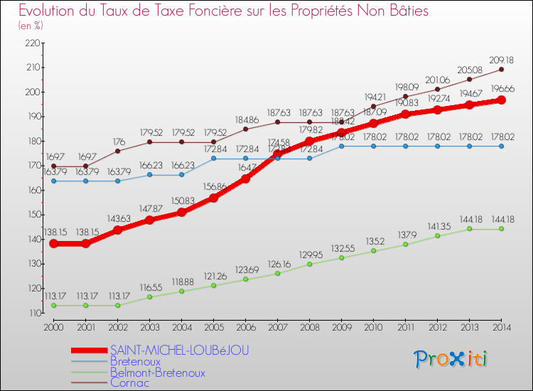 Evolution du taux de la taxe foncière sur les immeubles et terrains non batis pour SAINT-MICHEL-LOUBéJOU et les communes proches de 2000 à 2014 Comparaison des taux de la taxe foncière sur les immeubles et terrains non batis pour SAINT-MICHEL-LOUBéJOU et les communes voisines de 2000 à 2014