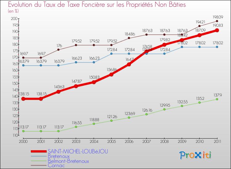Evolution du taux de la taxe foncière sur les immeubles et terrains non batis pour SAINT-MICHEL-LOUBéJOU et les communes proches Comparaison des taux de la taxe foncière sur les immeubles et terrains non batis pour SAINT-MICHEL-LOUBéJOU et les communes voisines