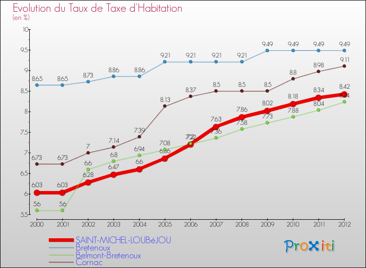 Evolution du taux de la taxe d'habitation pour SAINT-MICHEL-LOUBéJOU et les communes proches Comparaison des taux de la taxe d'habitation pour SAINT-MICHEL-LOUBéJOU et les communes voisines
