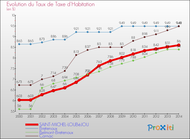 Evolution du taux de la taxe d'habitation pour SAINT-MICHEL-LOUBéJOU et les communes proches de 2000 à 2014 Comparaison des taux de la taxe d'habitation pour SAINT-MICHEL-LOUBéJOU et les communes voisines de 2000 à 2014