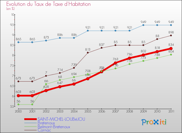 Evolution du taux de la taxe d'habitation pour SAINT-MICHEL-LOUBéJOU et les communes proches Comparaison des taux de la taxe d'habitation pour SAINT-MICHEL-LOUBéJOU et les communes voisines