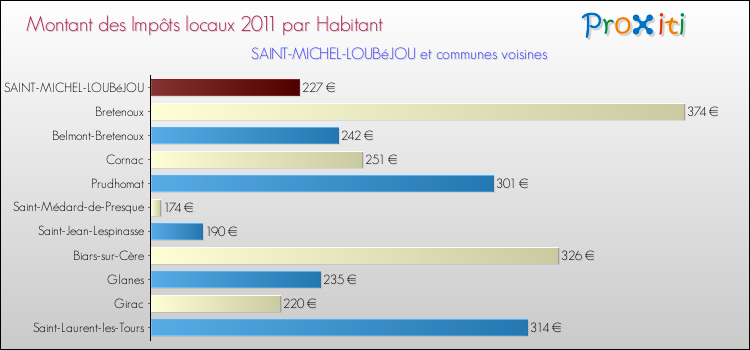 Montant des impôts locaux par Habitant pour SAINT-MICHEL-LOUBéJOU et les communes proches Comparaison des impôts locaux par habitant pour SAINT-MICHEL-LOUBéJOU et les communes voisines