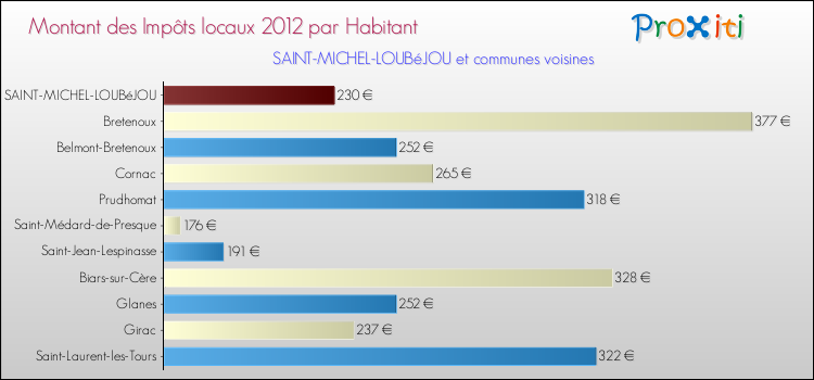 Montant des impôts locaux par Habitant pour SAINT-MICHEL-LOUBéJOU et les communes proches Comparaison des impôts locaux par habitant pour SAINT-MICHEL-LOUBéJOU et les communes voisines
