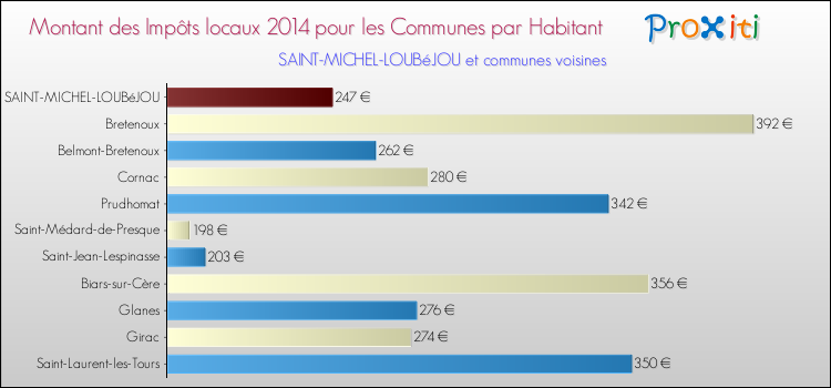 Montant des impôts locaux par Habitant pour SAINT-MICHEL-LOUBéJOU et les communes proches en 2014 Comparaison des impôts locaux par habitant pour SAINT-MICHEL-LOUBéJOU et les communes voisines en 2014