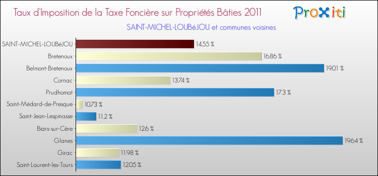 Taux d'imposition de la taxe foncière sur le bati 2011 pour SAINT-MICHEL-LOUBéJOU et les communes proches Comparaison des taux d'imposition de la taxe foncière sur le bati 2011 pour SAINT-MICHEL-LOUBéJOU et les communes voisines