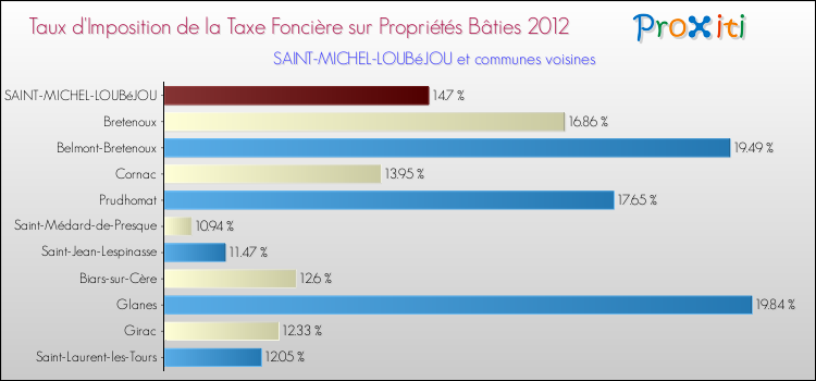 Taux d'imposition de la taxe foncière sur le bati 2012 pour SAINT-MICHEL-LOUBéJOU et les communes proches Comparaison des taux d'imposition de la taxe foncière sur le bati 2012 pour SAINT-MICHEL-LOUBéJOU et les communes voisines