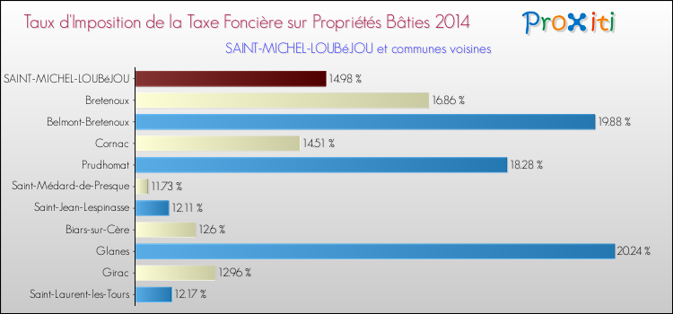 Taux d'imposition de la taxe foncière sur le bati 2014 pour SAINT-MICHEL-LOUBéJOU et les communes proches Comparaison des taux d'imposition de la taxe foncière sur le bati 2014 pour SAINT-MICHEL-LOUBéJOU et les communes voisines