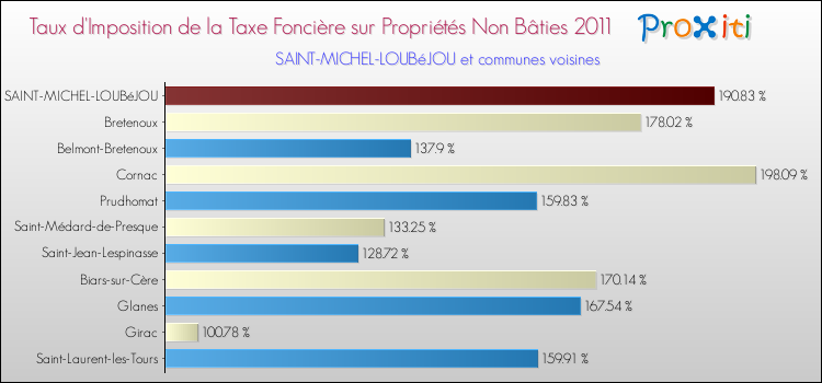 Taux d'imposition de la taxe foncière sur les immeubles et terrains non batis 2011 pour SAINT-MICHEL-LOUBéJOU et les communes proches Comparaison des taux d'imposition de la taxe foncière sur les immeubles et terrains non batis 2011 pour SAINT-MICHEL-LOUBéJOU et les communes voisines