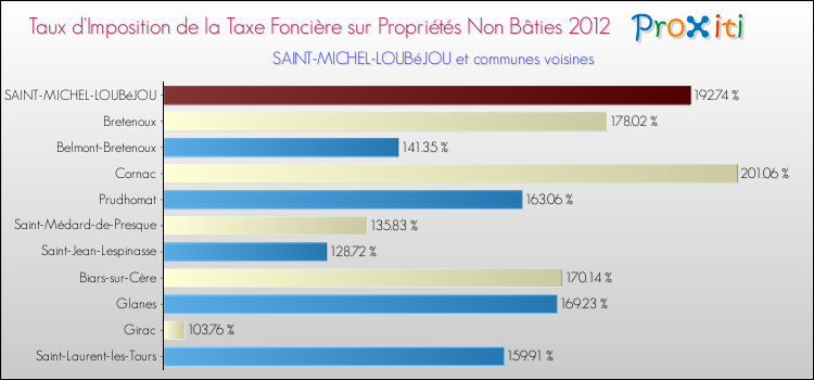 Taux d'imposition de la taxe foncière sur les immeubles et terrains non batis 2012 pour SAINT-MICHEL-LOUBéJOU et les communes proches Comparaison des taux d'imposition de la taxe foncière sur les immeubles et terrains non batis 2012 pour SAINT-MICHEL-LOUBéJOU et les communes voisines