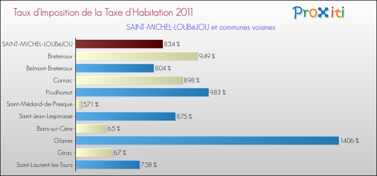Taux d'imposition de la taxe d'habitation 2011 pour SAINT-MICHEL-LOUBéJOU et les communes proches Comparaison des taux d'imposition de la taxe d'habitation 2011 pour SAINT-MICHEL-LOUBéJOU et les communes voisines