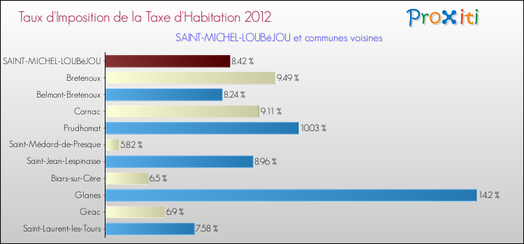 Taux d'imposition de la taxe d'habitation 2012 pour SAINT-MICHEL-LOUBéJOU et les communes proches Comparaison des taux d'imposition de la taxe d'habitation 2012 pour SAINT-MICHEL-LOUBéJOU et les communes voisines