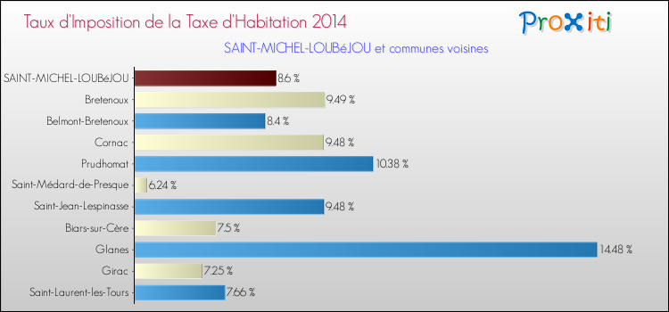 Taux d'imposition de la taxe d'habitation 2014 pour SAINT-MICHEL-LOUBéJOU et les communes proches Comparaison des taux d'imposition de la taxe d'habitation 2014 pour SAINT-MICHEL-LOUBéJOU et les communes voisines